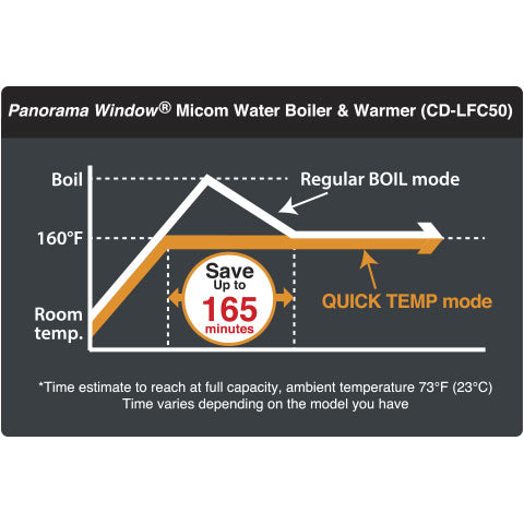 Optional Quick Temp mode reaches 160��F, 175��F, or 195��F keep warm without reaching a boil